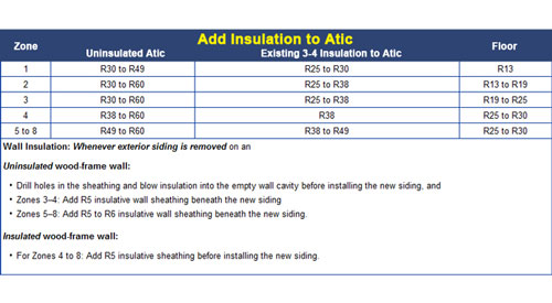 r-value insulation chart based on climate in Nevada